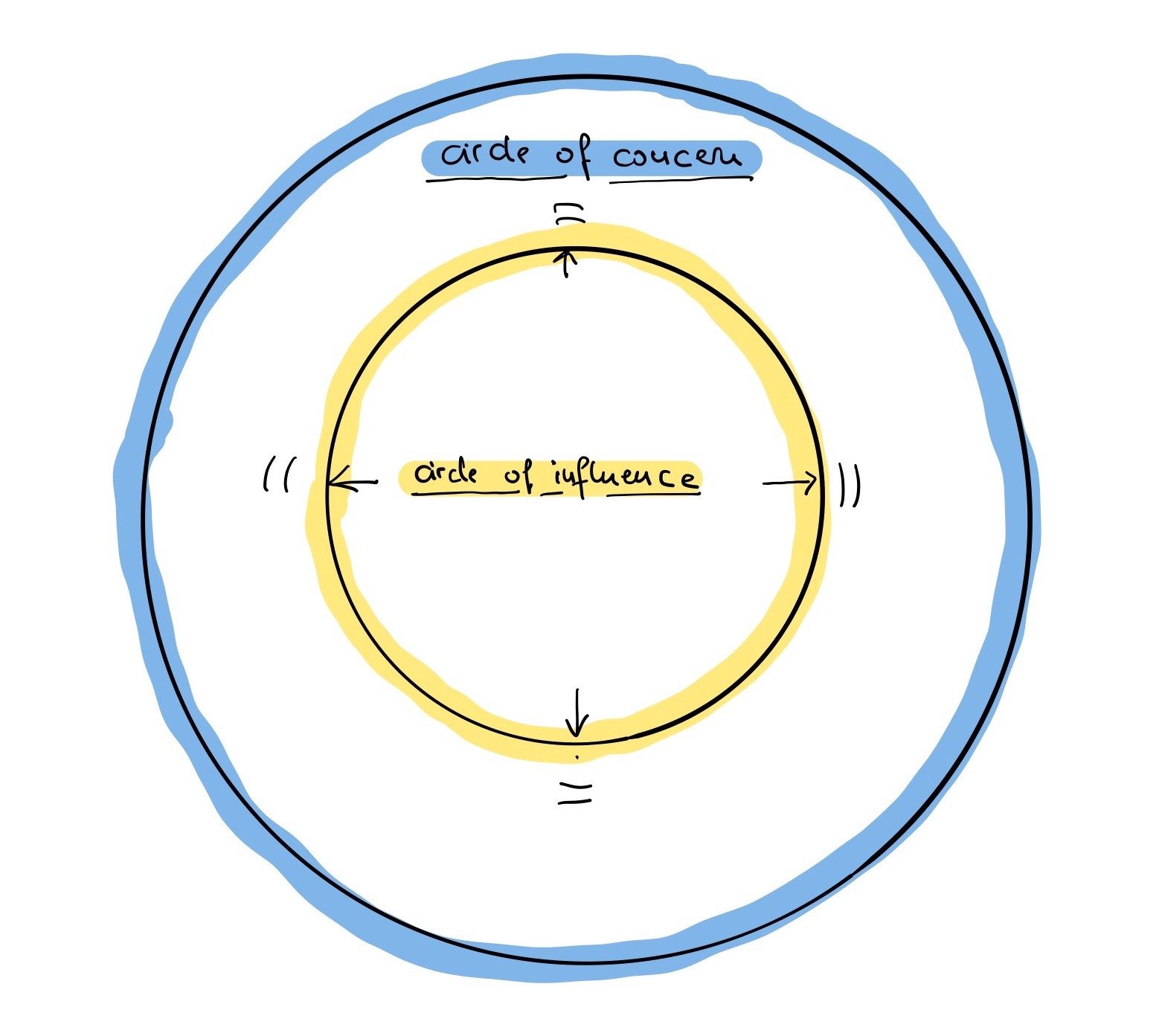 Ins Tun kommen mit dem Circle of Influence Eva Kleinferchner